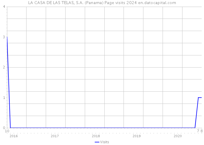 LA CASA DE LAS TELAS, S.A. (Panama) Page visits 2024 