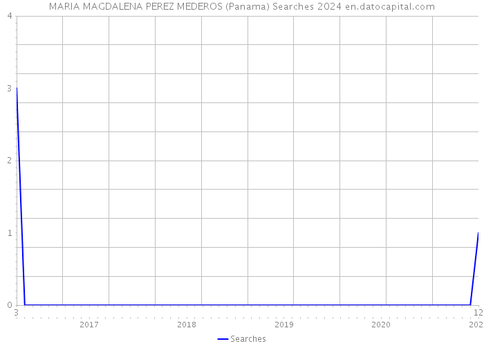 MARIA MAGDALENA PEREZ MEDEROS (Panama) Searches 2024 