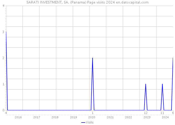 SARATI INVESTMENT, SA. (Panama) Page visits 2024 
