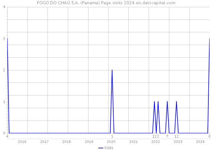 FOGO DO CHAO S.A. (Panama) Page visits 2024 