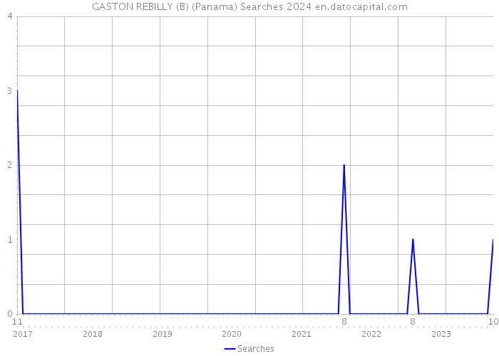 GASTON REBILLY (B) (Panama) Searches 2024 