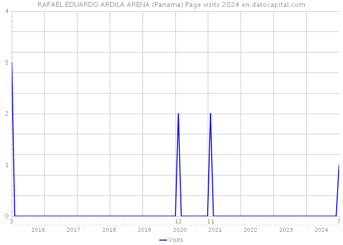 RAFAEL EDUARDO ARDILA ARENA (Panama) Page visits 2024 