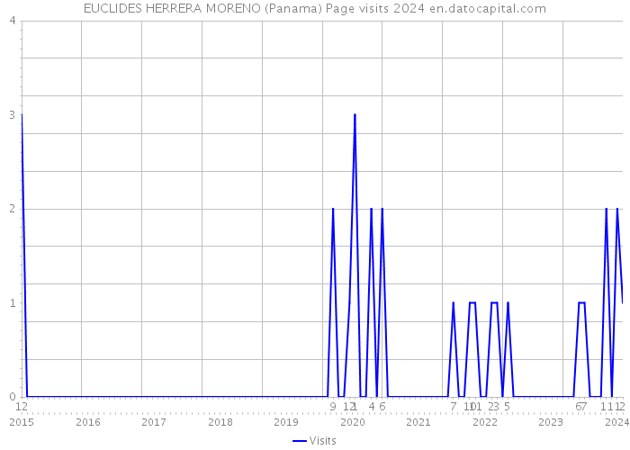 EUCLIDES HERRERA MORENO (Panama) Page visits 2024 