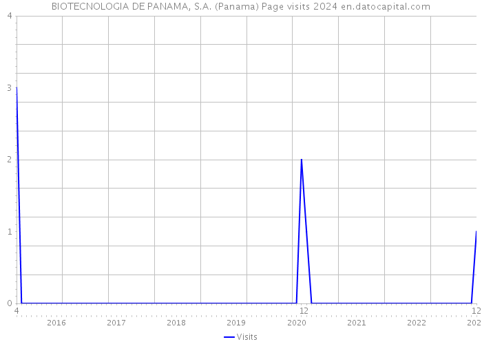 BIOTECNOLOGIA DE PANAMA, S.A. (Panama) Page visits 2024 