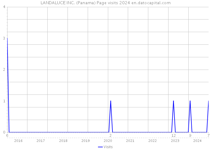 LANDALUCE INC. (Panama) Page visits 2024 