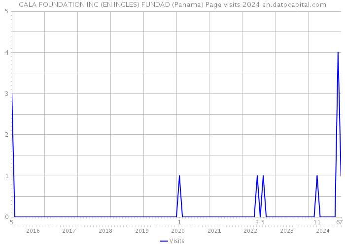 GALA FOUNDATION INC (EN INGLES) FUNDAD (Panama) Page visits 2024 