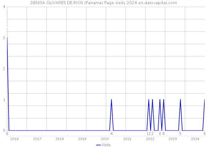 DENISA OLIVARES DE RIOS (Panama) Page visits 2024 