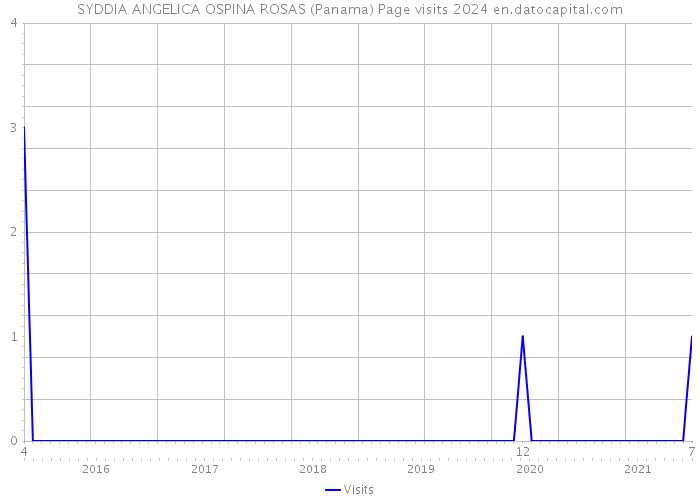 SYDDIA ANGELICA OSPINA ROSAS (Panama) Page visits 2024 