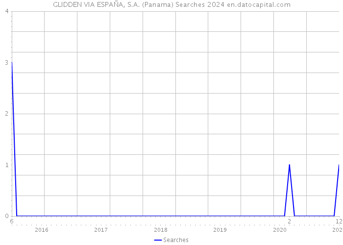 GLIDDEN VIA ESPAÑA, S.A. (Panama) Searches 2024 