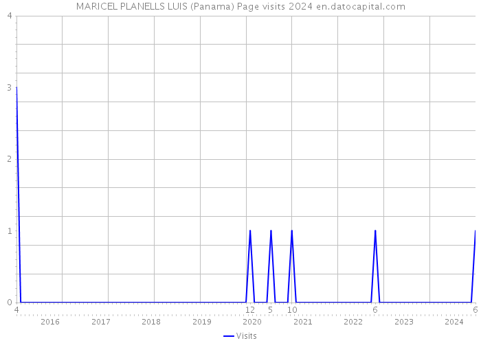 MARICEL PLANELLS LUIS (Panama) Page visits 2024 