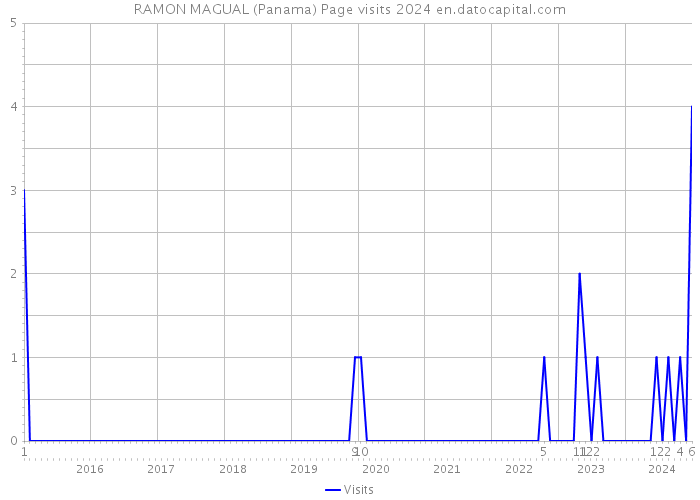 RAMON MAGUAL (Panama) Page visits 2024 