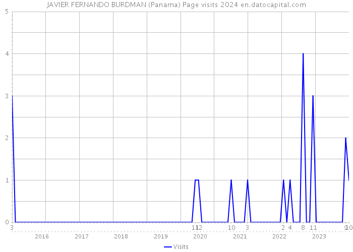 JAVIER FERNANDO BURDMAN (Panama) Page visits 2024 