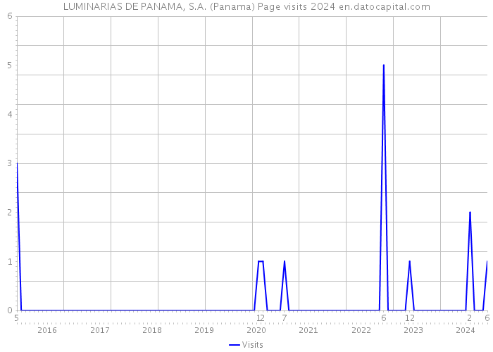 LUMINARIAS DE PANAMA, S.A. (Panama) Page visits 2024 
