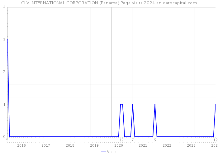 CLV INTERNATIONAL CORPORATION (Panama) Page visits 2024 