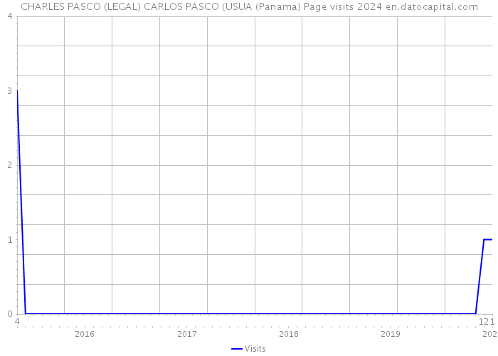 CHARLES PASCO (LEGAL) CARLOS PASCO (USUA (Panama) Page visits 2024 