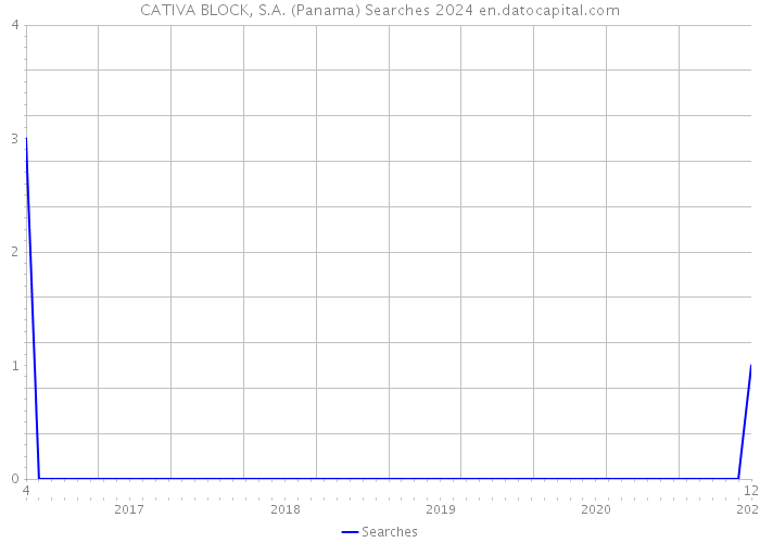 CATIVA BLOCK, S.A. (Panama) Searches 2024 