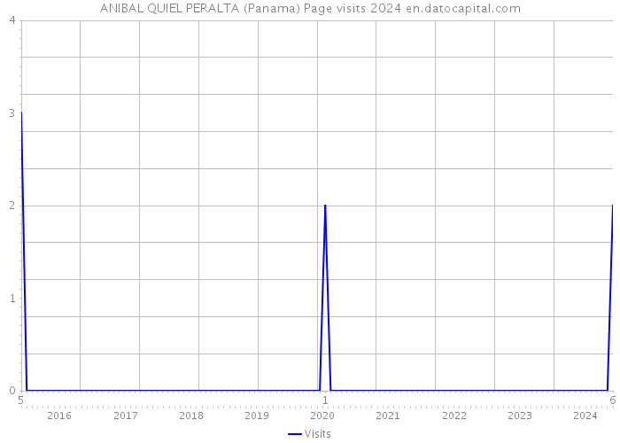 ANIBAL QUIEL PERALTA (Panama) Page visits 2024 