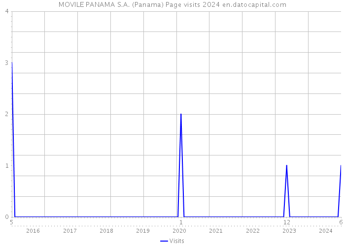 MOVILE PANAMA S.A. (Panama) Page visits 2024 