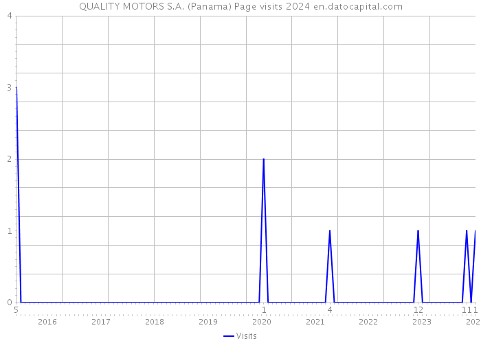 QUALITY MOTORS S.A. (Panama) Page visits 2024 