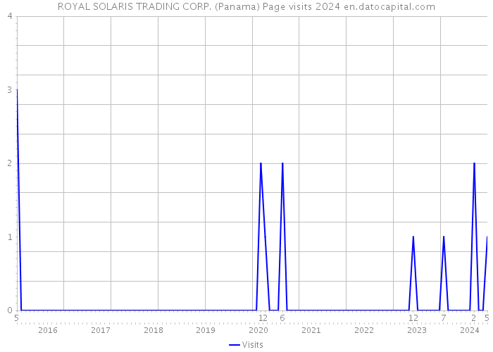 ROYAL SOLARIS TRADING CORP. (Panama) Page visits 2024 