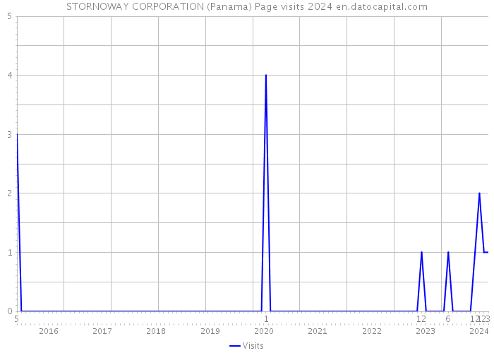 STORNOWAY CORPORATION (Panama) Page visits 2024 
