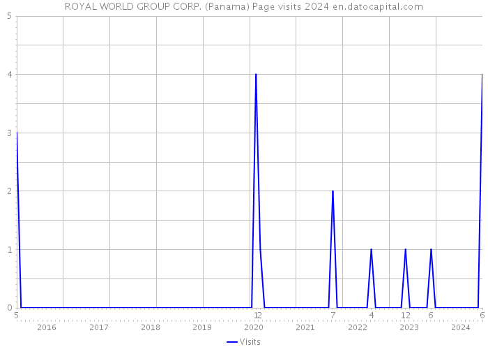 ROYAL WORLD GROUP CORP. (Panama) Page visits 2024 