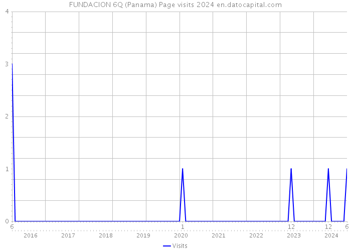 FUNDACION 6Q (Panama) Page visits 2024 