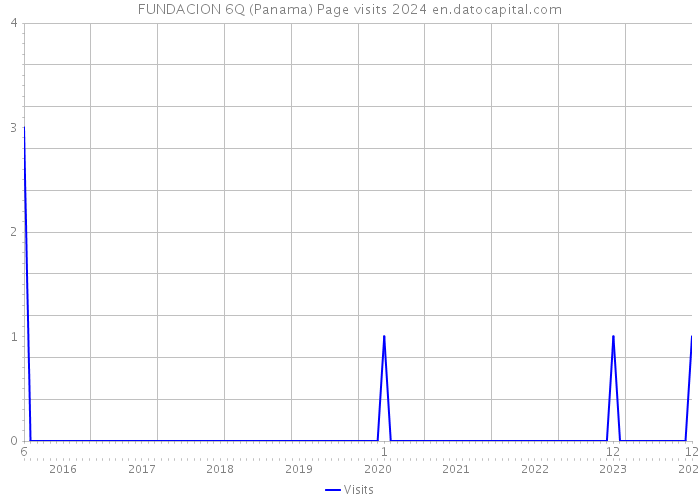 FUNDACION 6Q (Panama) Page visits 2024 