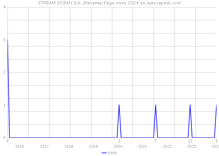 STREAM OCEAN S.A. (Panama) Page visits 2024 