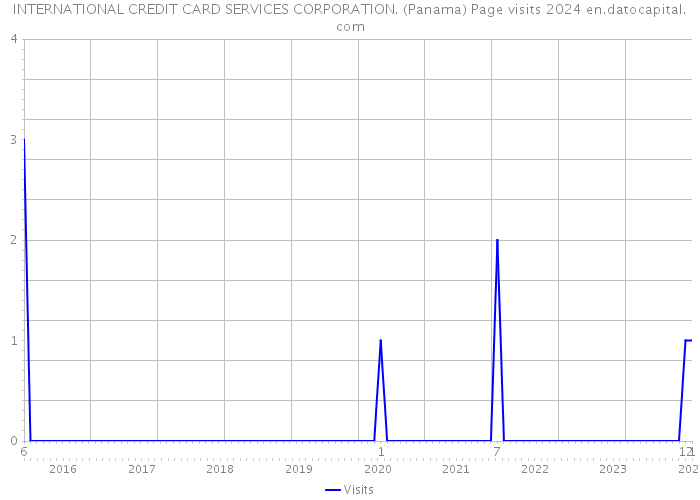 INTERNATIONAL CREDIT CARD SERVICES CORPORATION. (Panama) Page visits 2024 