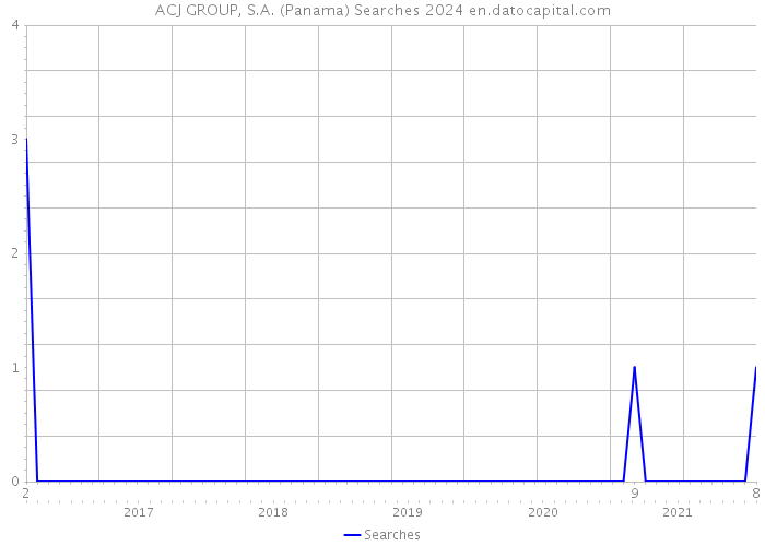 ACJ GROUP, S.A. (Panama) Searches 2024 