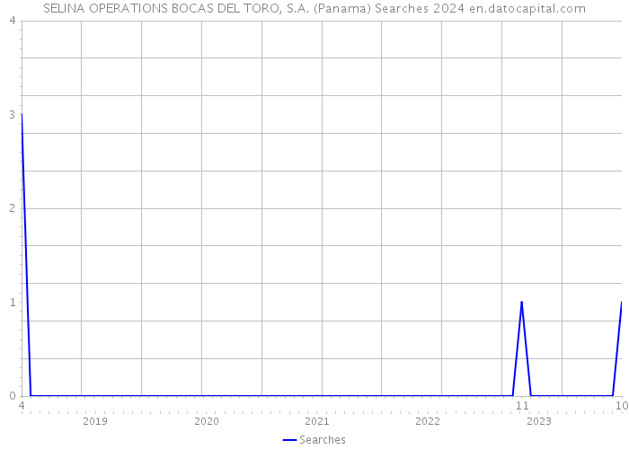 SELINA OPERATIONS BOCAS DEL TORO, S.A. (Panama) Searches 2024 