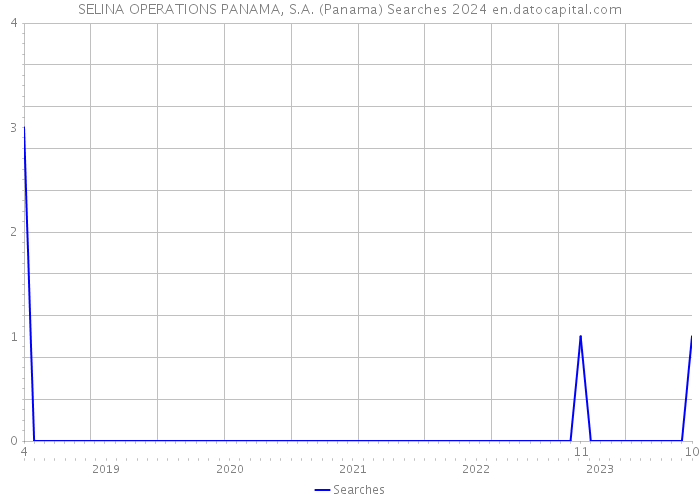 SELINA OPERATIONS PANAMA, S.A. (Panama) Searches 2024 