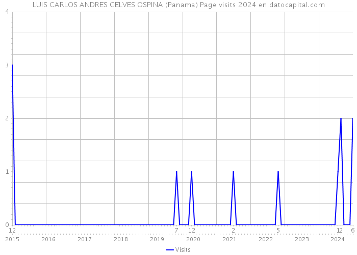 LUIS CARLOS ANDRES GELVES OSPINA (Panama) Page visits 2024 