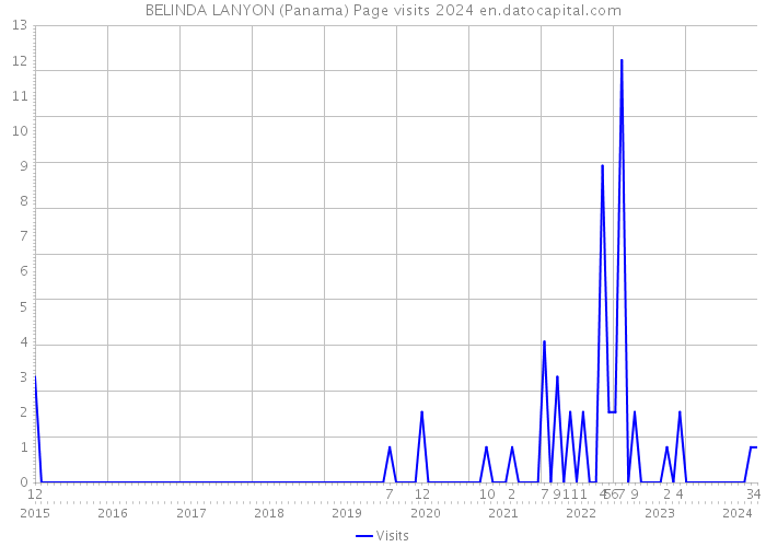BELINDA LANYON (Panama) Page visits 2024 