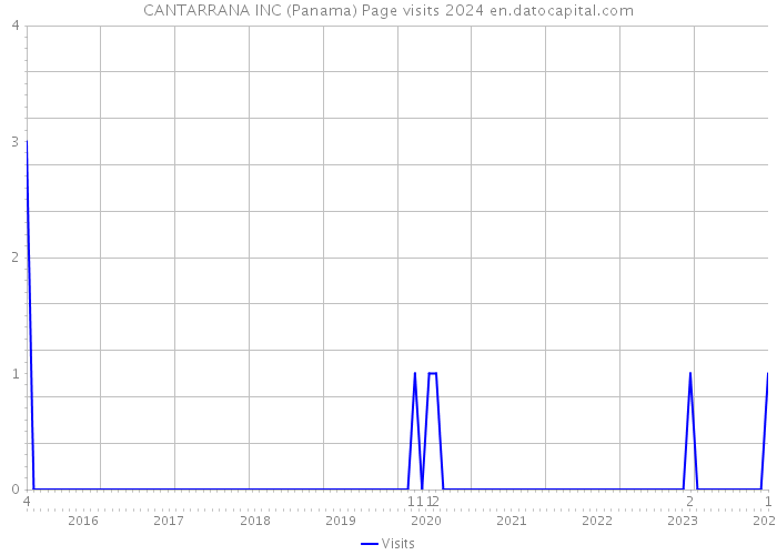CANTARRANA INC (Panama) Page visits 2024 