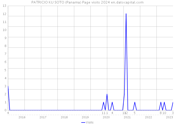 PATRICIO KU SOTO (Panama) Page visits 2024 