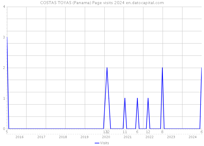 COSTAS TOYAS (Panama) Page visits 2024 