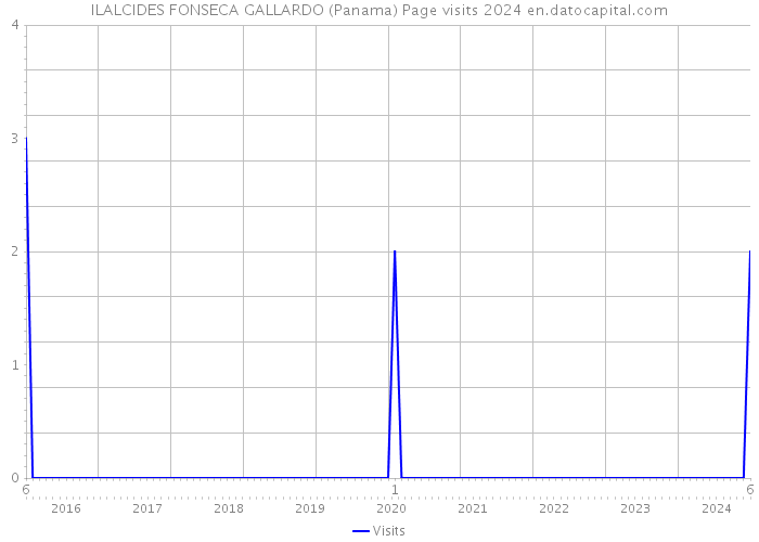 ILALCIDES FONSECA GALLARDO (Panama) Page visits 2024 