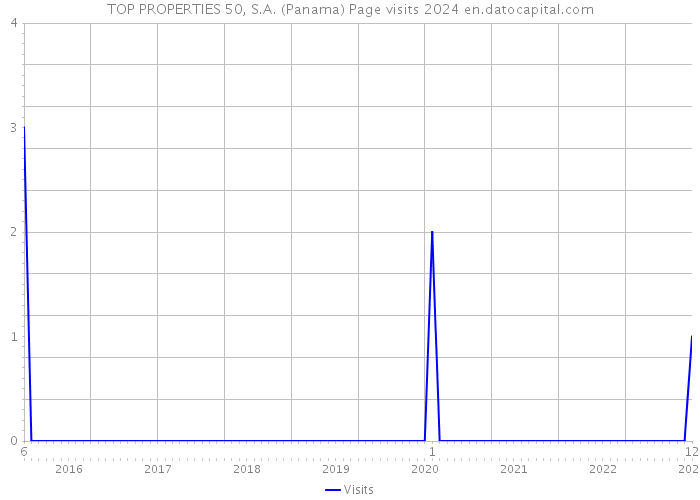 TOP PROPERTIES 50, S.A. (Panama) Page visits 2024 