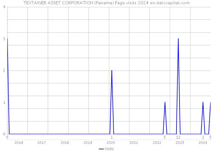 TEXTAINER ASSET CORPORATION (Panama) Page visits 2024 