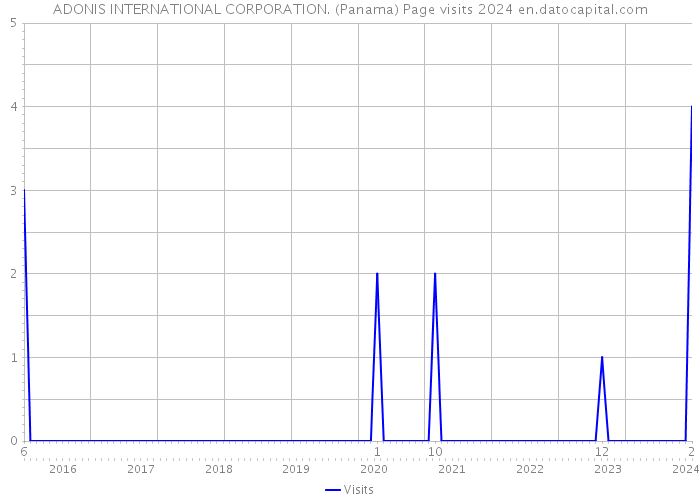 ADONIS INTERNATIONAL CORPORATION. (Panama) Page visits 2024 