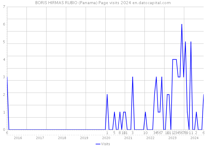BORIS HIRMAS RUBIO (Panama) Page visits 2024 