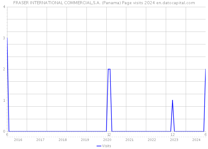 FRASER INTERNATIONAL COMMERCIAL,S.A. (Panama) Page visits 2024 