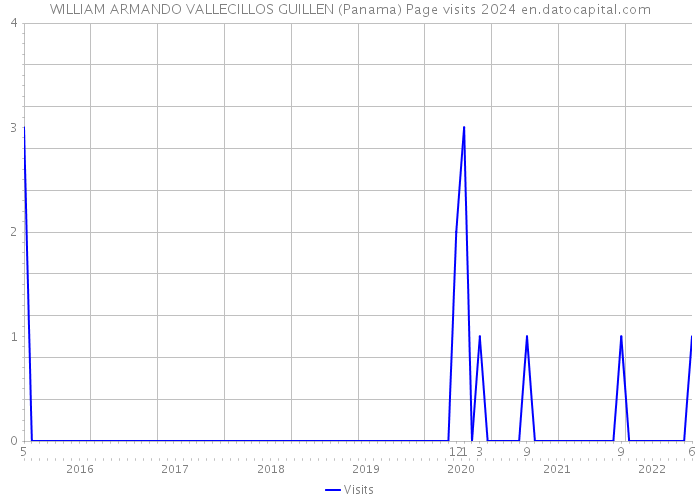 WILLIAM ARMANDO VALLECILLOS GUILLEN (Panama) Page visits 2024 