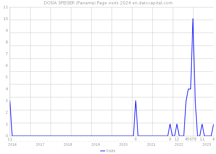 DOSIA SPEISER (Panama) Page visits 2024 