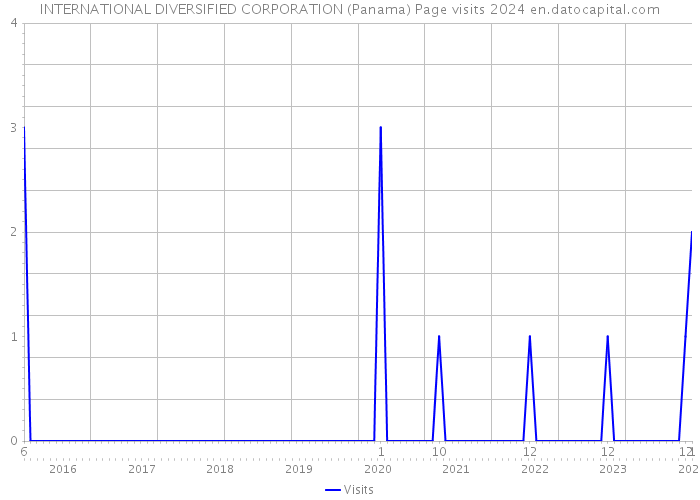INTERNATIONAL DIVERSIFIED CORPORATION (Panama) Page visits 2024 
