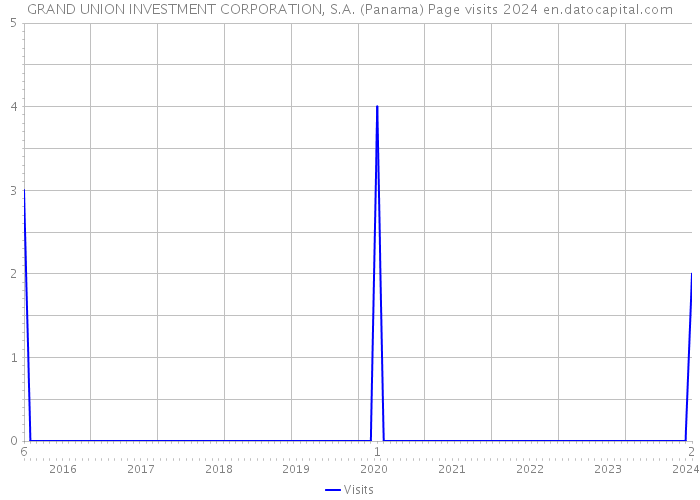 GRAND UNION INVESTMENT CORPORATION, S.A. (Panama) Page visits 2024 