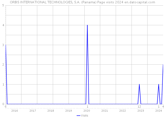 ORBIS INTERNATIONAL TECHNOLOGIES, S.A. (Panama) Page visits 2024 