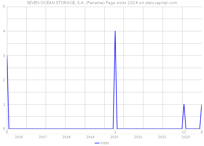 SEVEN OCEAN STORAGE, S.A. (Panama) Page visits 2024 